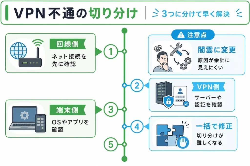 VPNが繋がらない時の確認ポイント